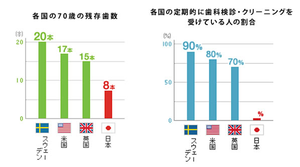 世界と比較した日本の残存歯数